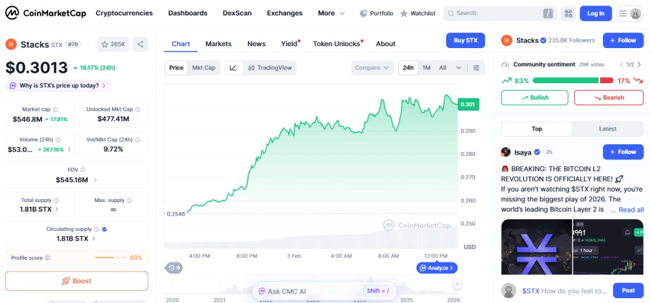 top crypto gainer today February 03 Stacks STX