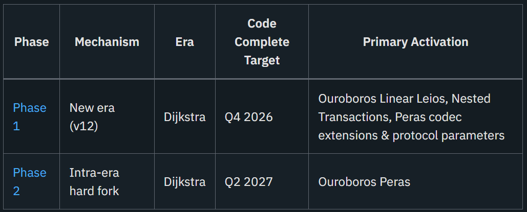cardano two phase structure