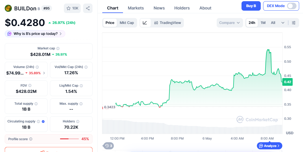 B/USD price chart today
