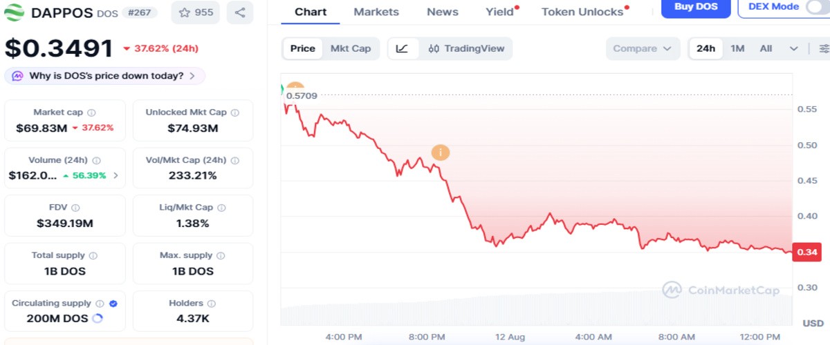 CoinMarketCap chart screenshot of DOS showing price details CoinMarketCap chart screenshot of DOS showing price details