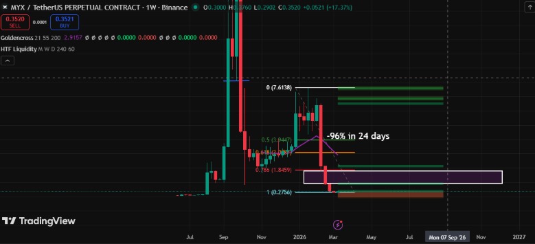 MYX Finance Weekly Chart