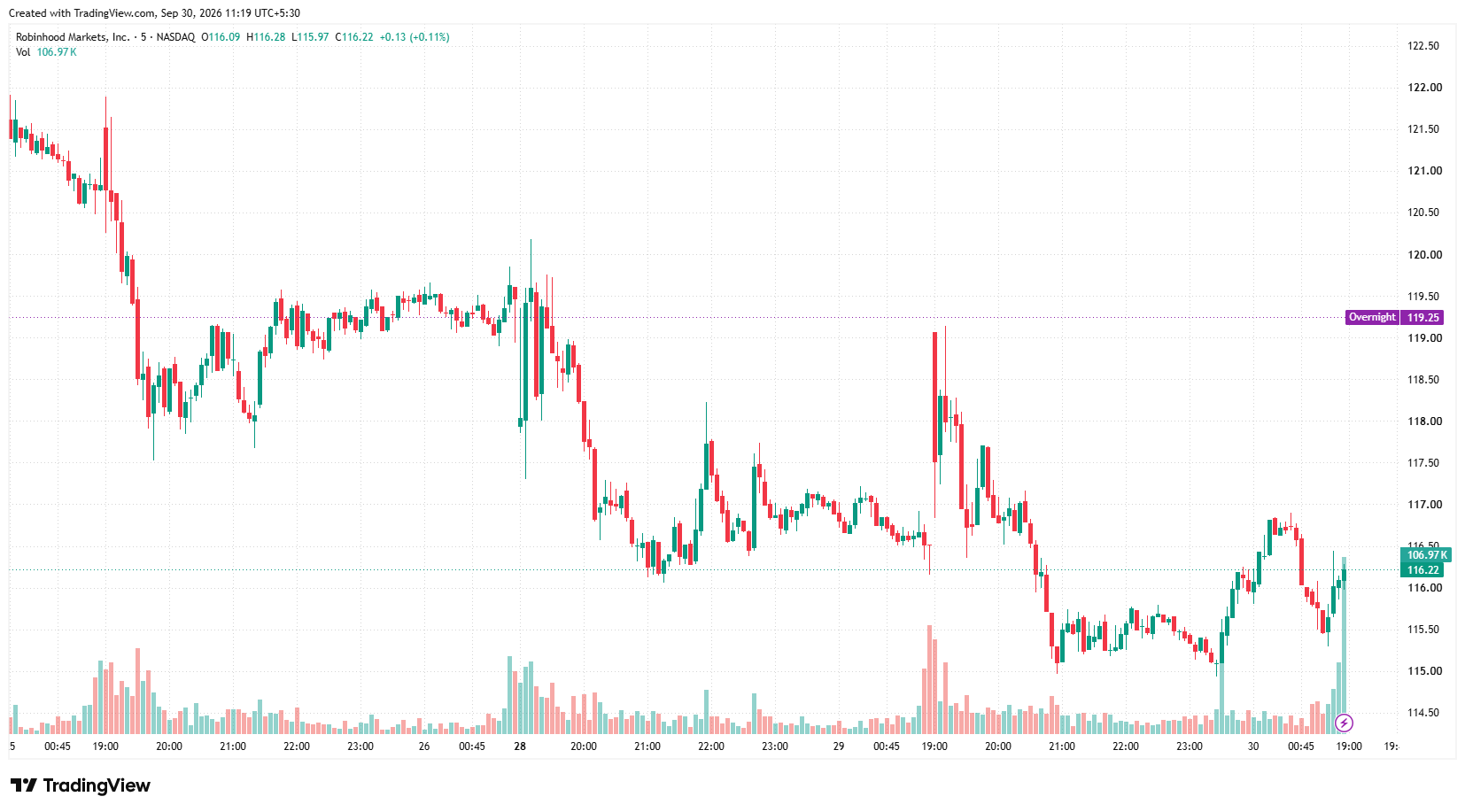 Robinhood Stock Today