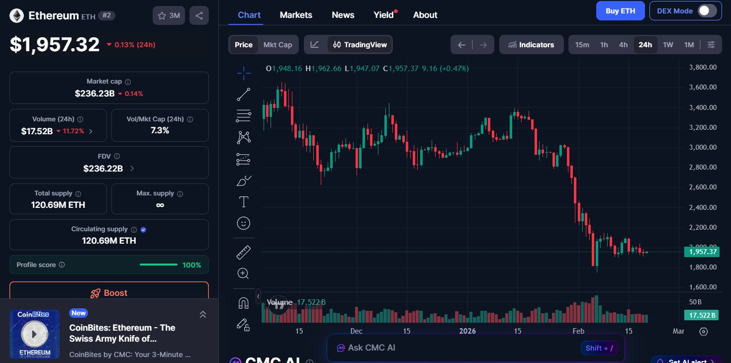Ethereum (ETH) price today Ethereum (ETH) price today