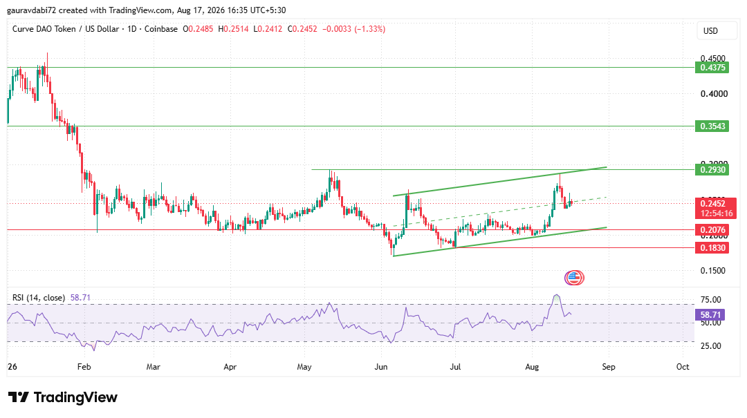 curv dao ascending channel on the daily chart