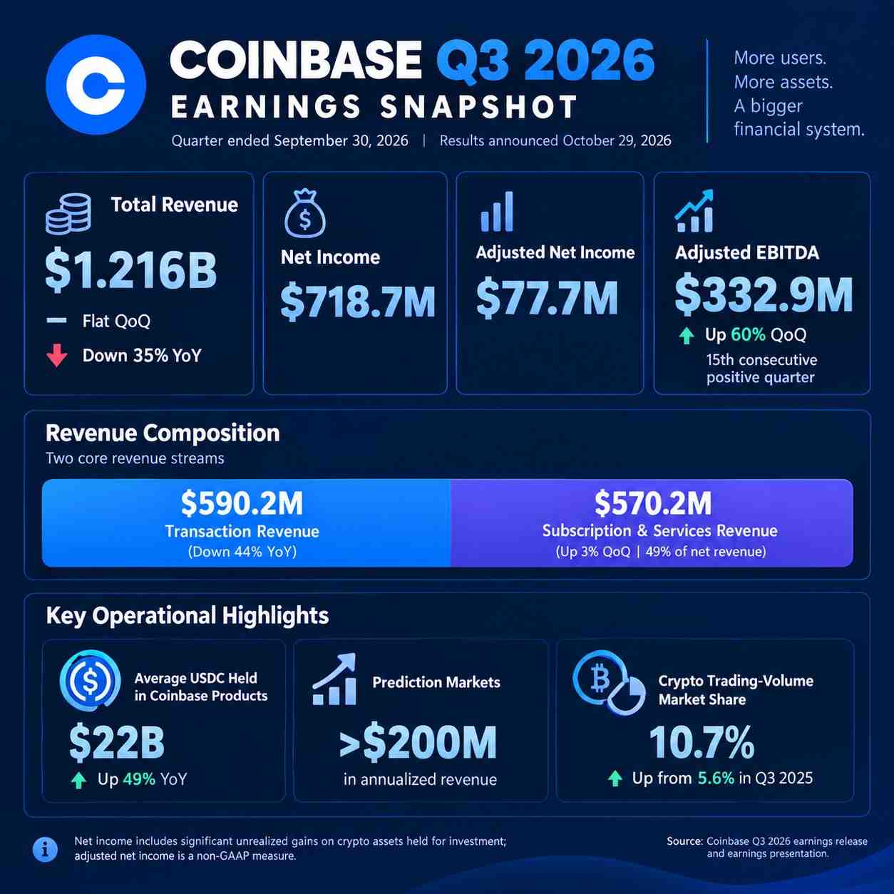 Coinbase Q3, 2026 Crypto Coinbase Q3, 2026 Crypto