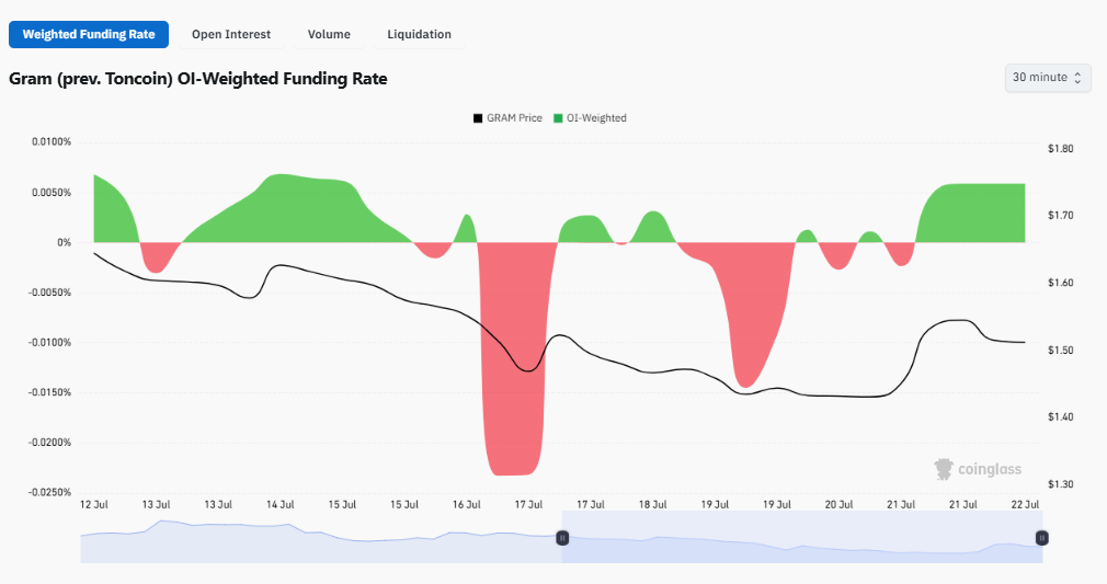 The OI-weighted funding