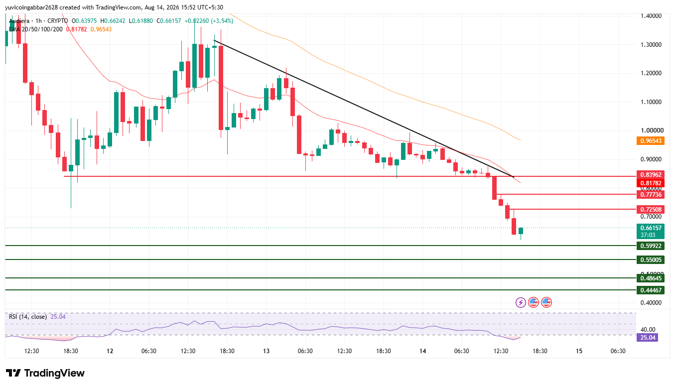 Audiera Price Prediction Chart Audiera Price Prediction Chart