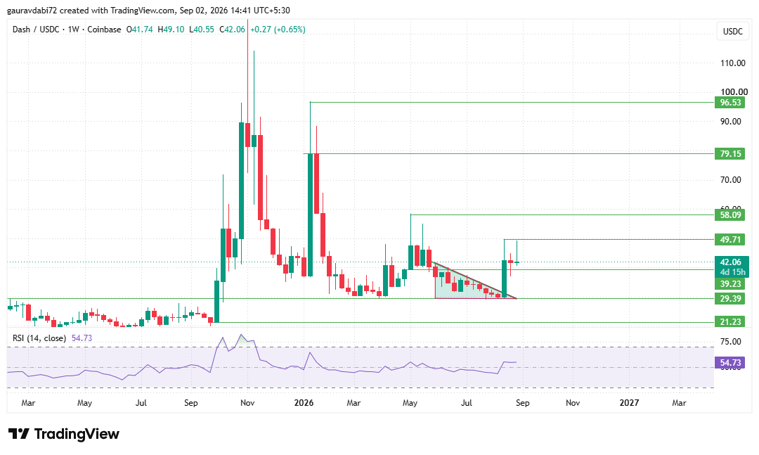 tradingview chart for dash price prediction tradingview chart for dash price prediction