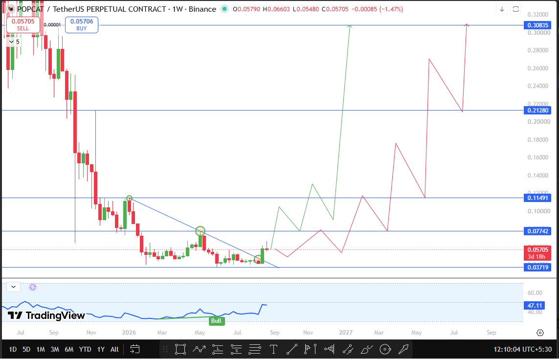 IPopcat Technical Forecast September 2026