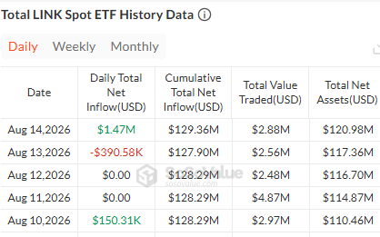 Latest chainlink ETF data