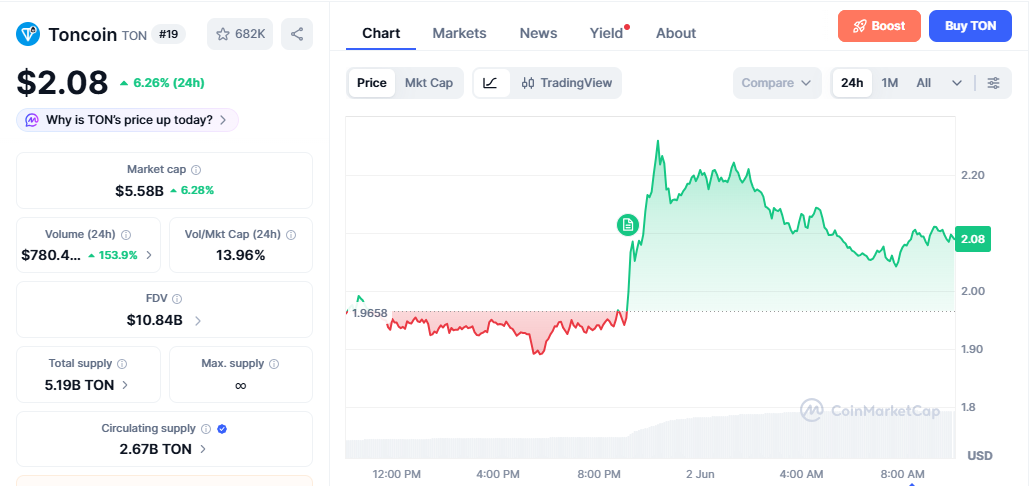 TON/USD price chart today TON/USD price chart today