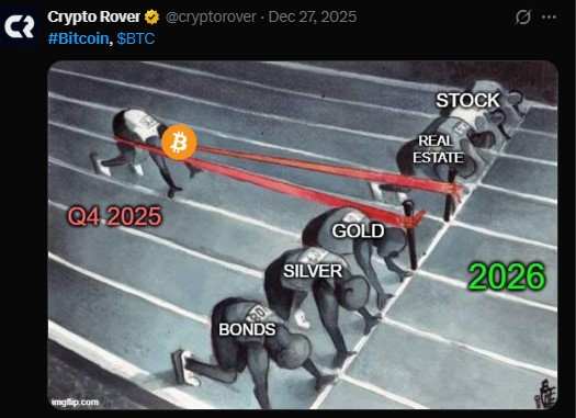 Bitcoin is Currently Lagging