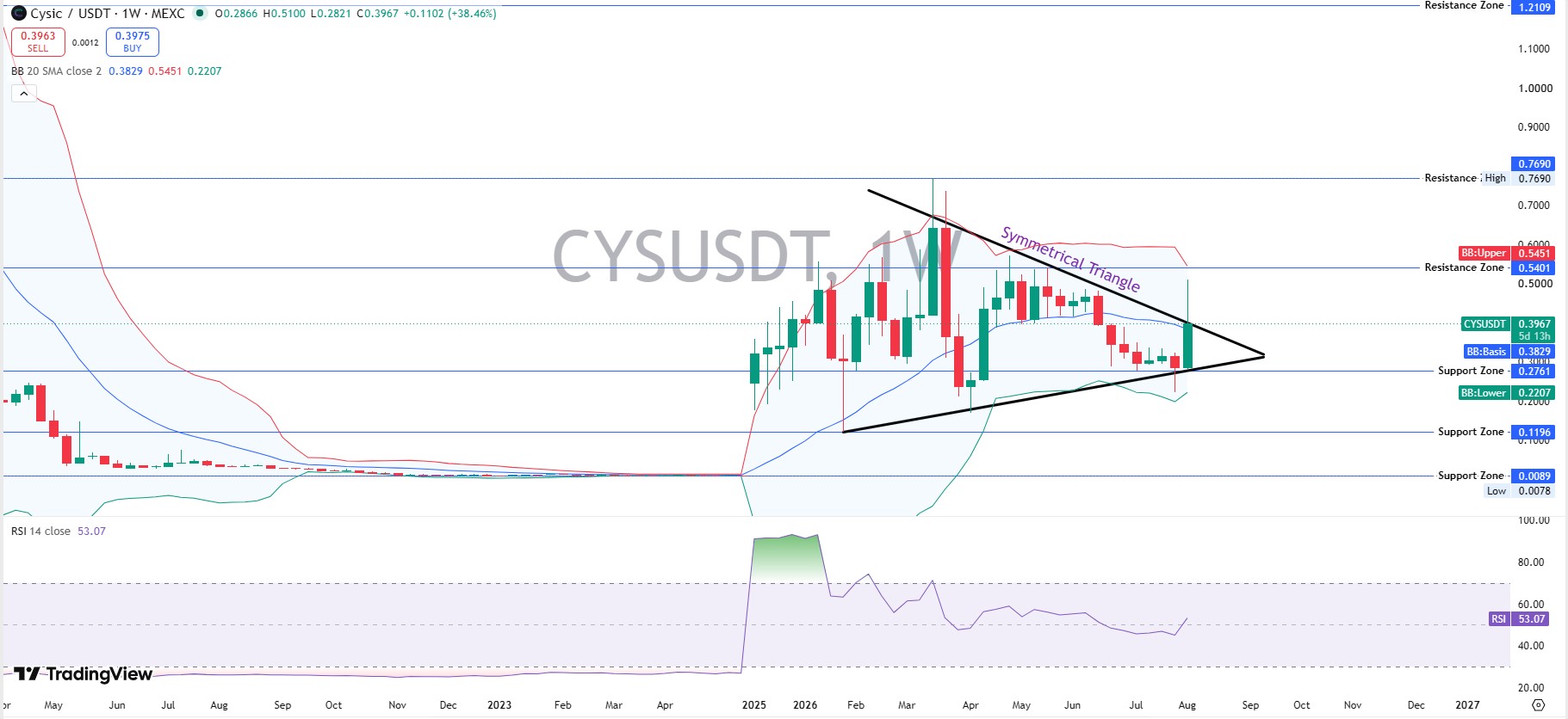 CYS Technical Analysis: Weekly Chart CYS Technical Analysis: Weekly Chart