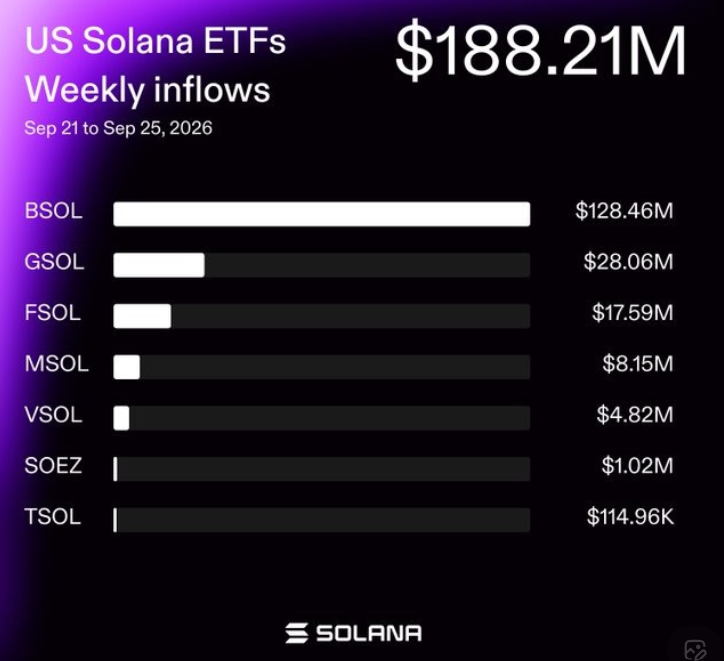Solana News Today: U.S. SOL ETFs Reportedly Pull in $188M in a Week Solana News Today: U.S. SOL ETFs Reportedly Pull in $188M in a Week