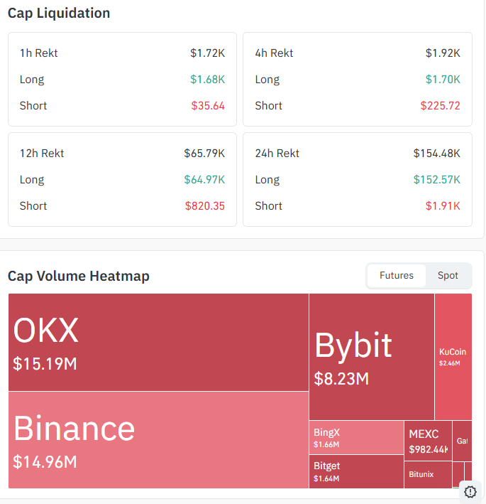 Liquidation Data & Trading Volume of CAP coin Liquidation Data & Trading Volume of CAP coin