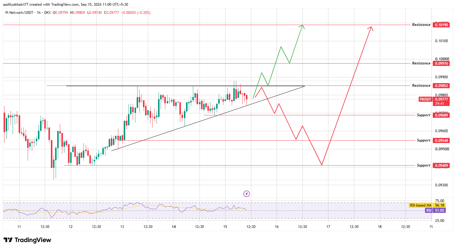 Hourly Chart Analysis Hourly Chart Analysis