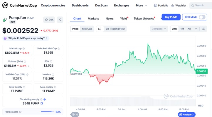 top crypto gainer today on 20 january  2026 PumpFun PUMP