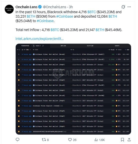 BlackRock Bitcoin inflow data showing BTC withdrawal from Coinbase wallets