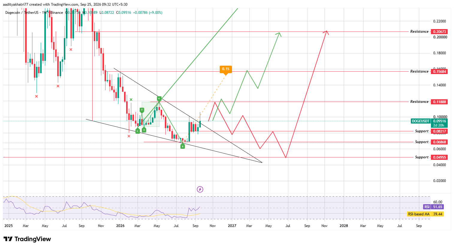 Technical Analysis for Dogecoin Price Prediction