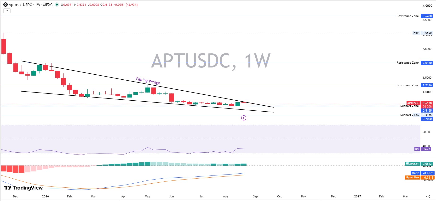 Weekly Chart Analysis: The Falling Wedge