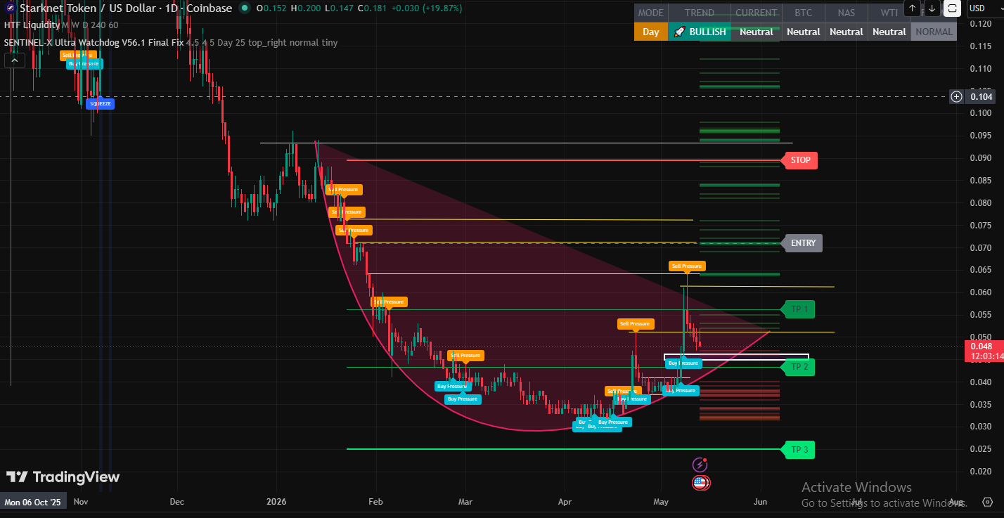 technical analysis stark