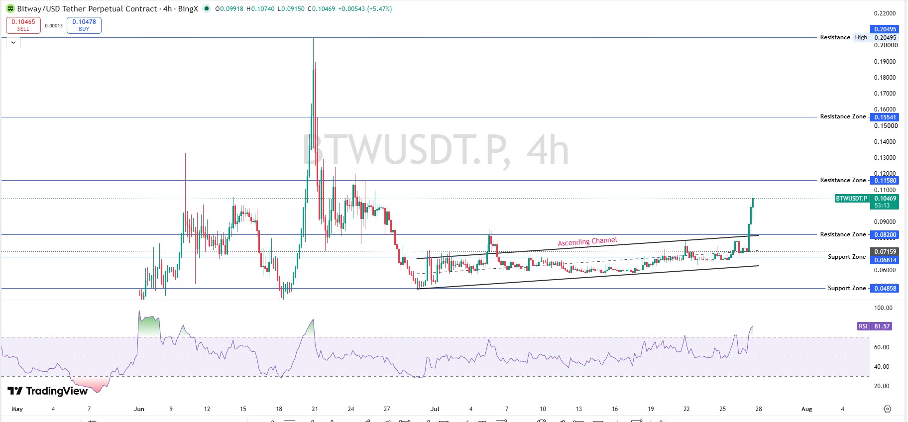 Technical Analysis 4 Hour Chart