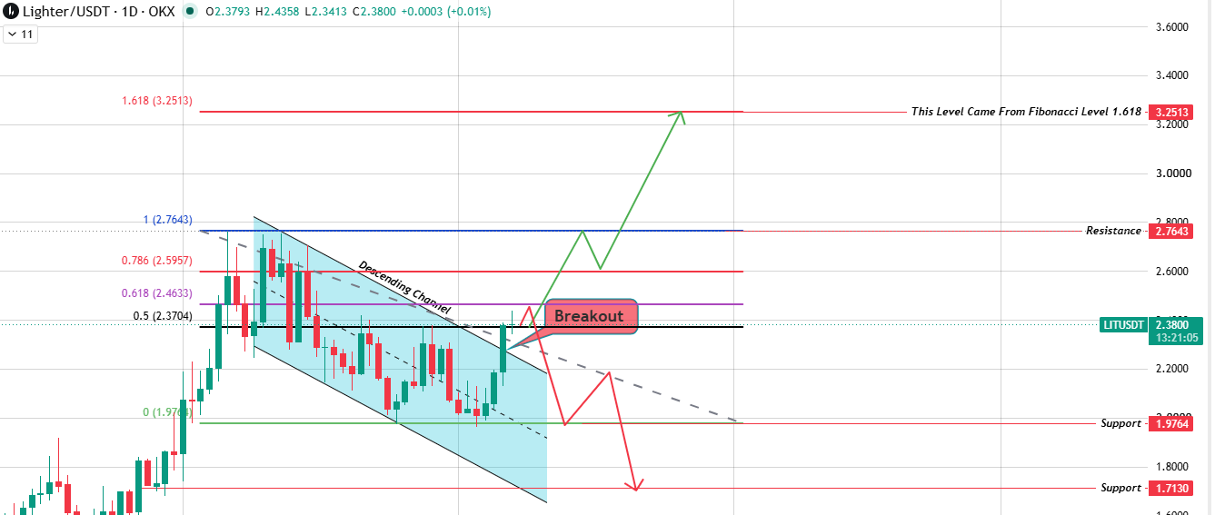 1D Chart: Channel Breakout, Now the Real Test