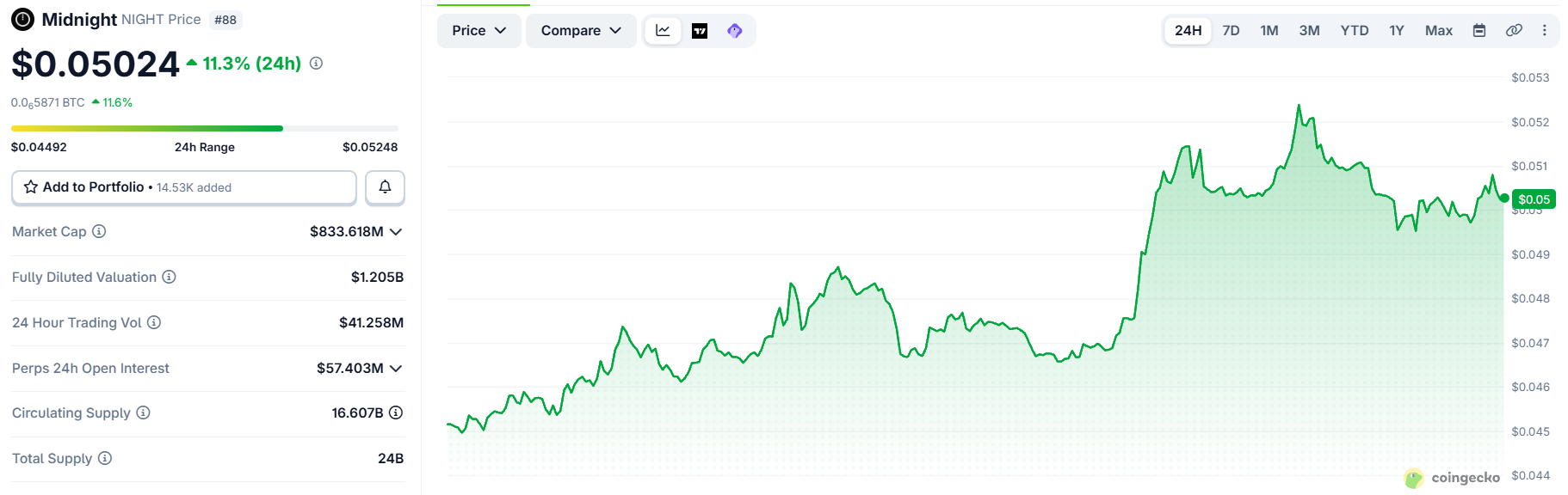 Midnight price chart