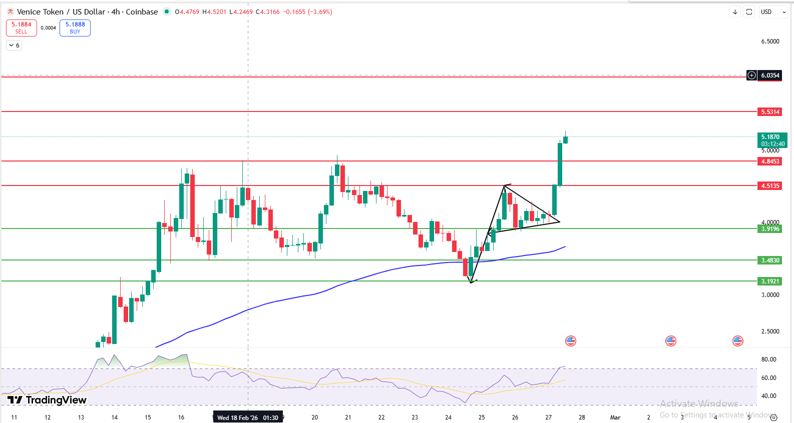 VVV Price Prediction 4 hour bullish pennant breakout above 100 EMA