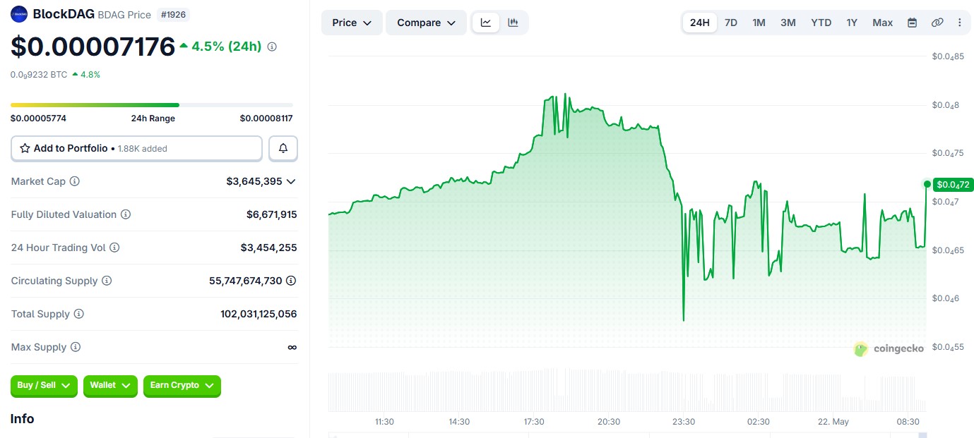 BDAG/USDT PRICE CHART