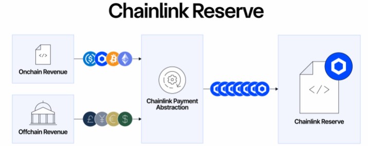 Chainlink Reserve