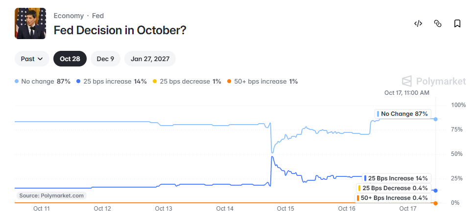 Fed rate Hike odds october 2026 Fed rate Hike odds october 2026