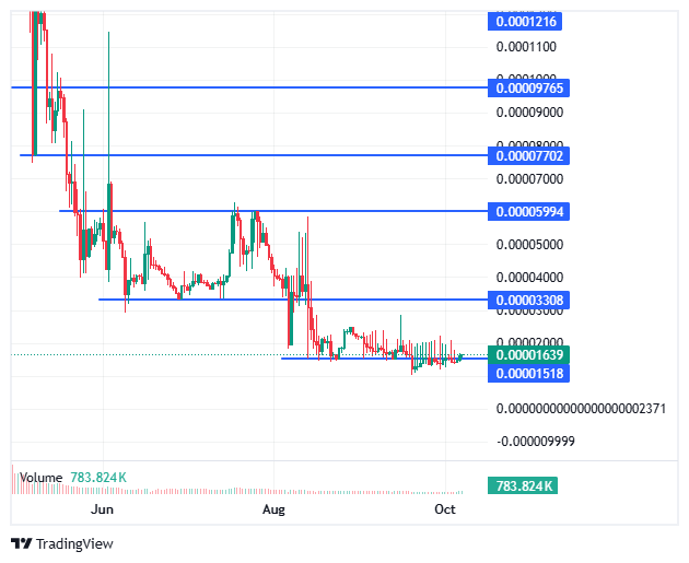 BDAG/USD price chart