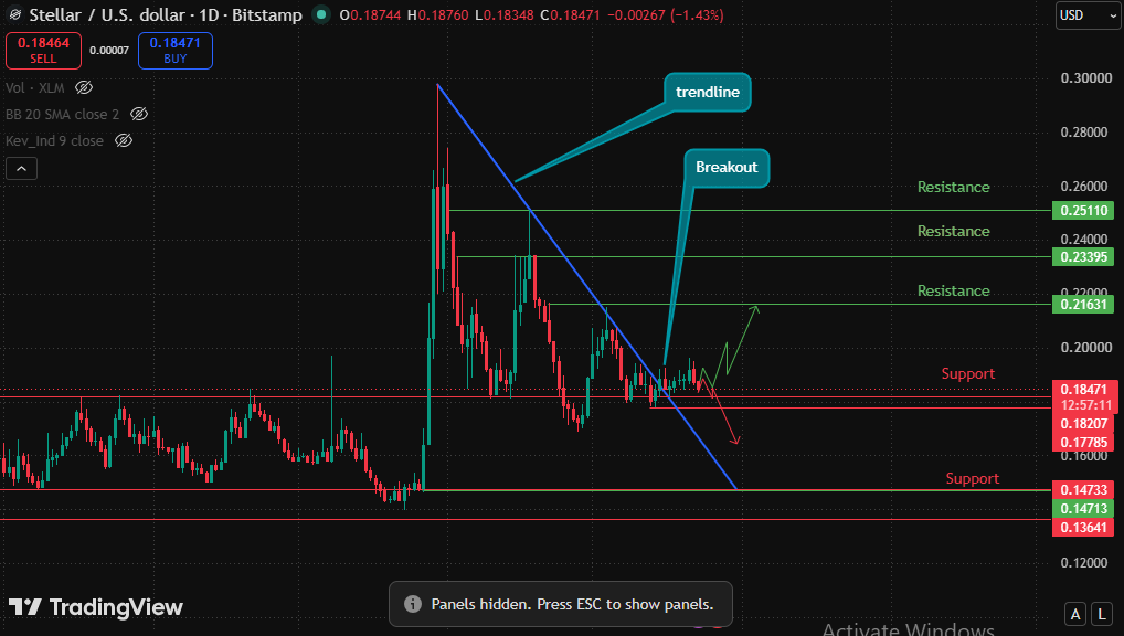 XLM has moved beyond the descending