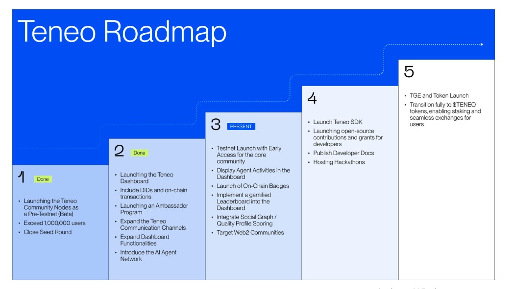 Teneo Protocol Roadmap