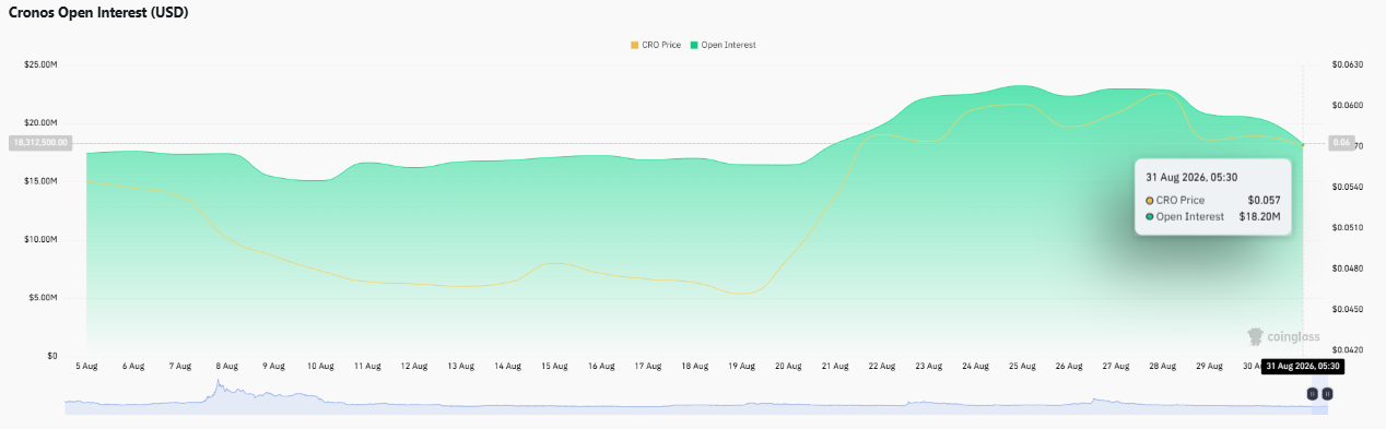 Cronos Open Interest Chart Showing Price and OI Trend