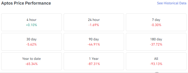 APT Price Performance Shows Heavy Long Term Decline APT Price Performance Shows Heavy Long Term Decline