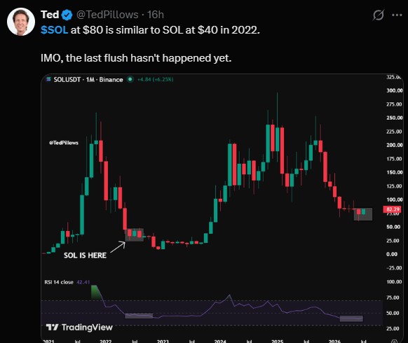 compares SOL at $80 today to SOL at $40 back in 2022 compares SOL at $80 today to SOL at $40 back in 2022