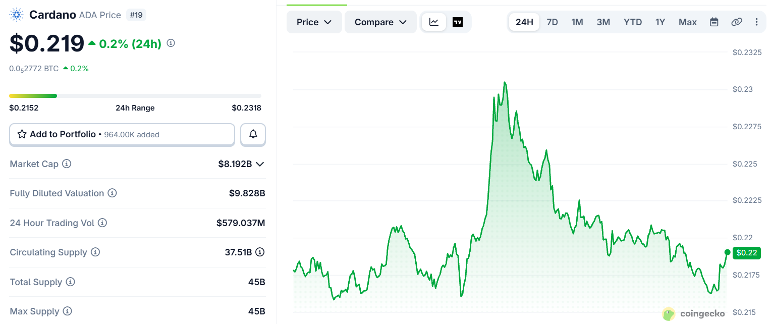 Cardano ADA price Today