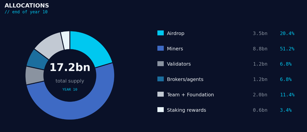 Tokenomics Framework