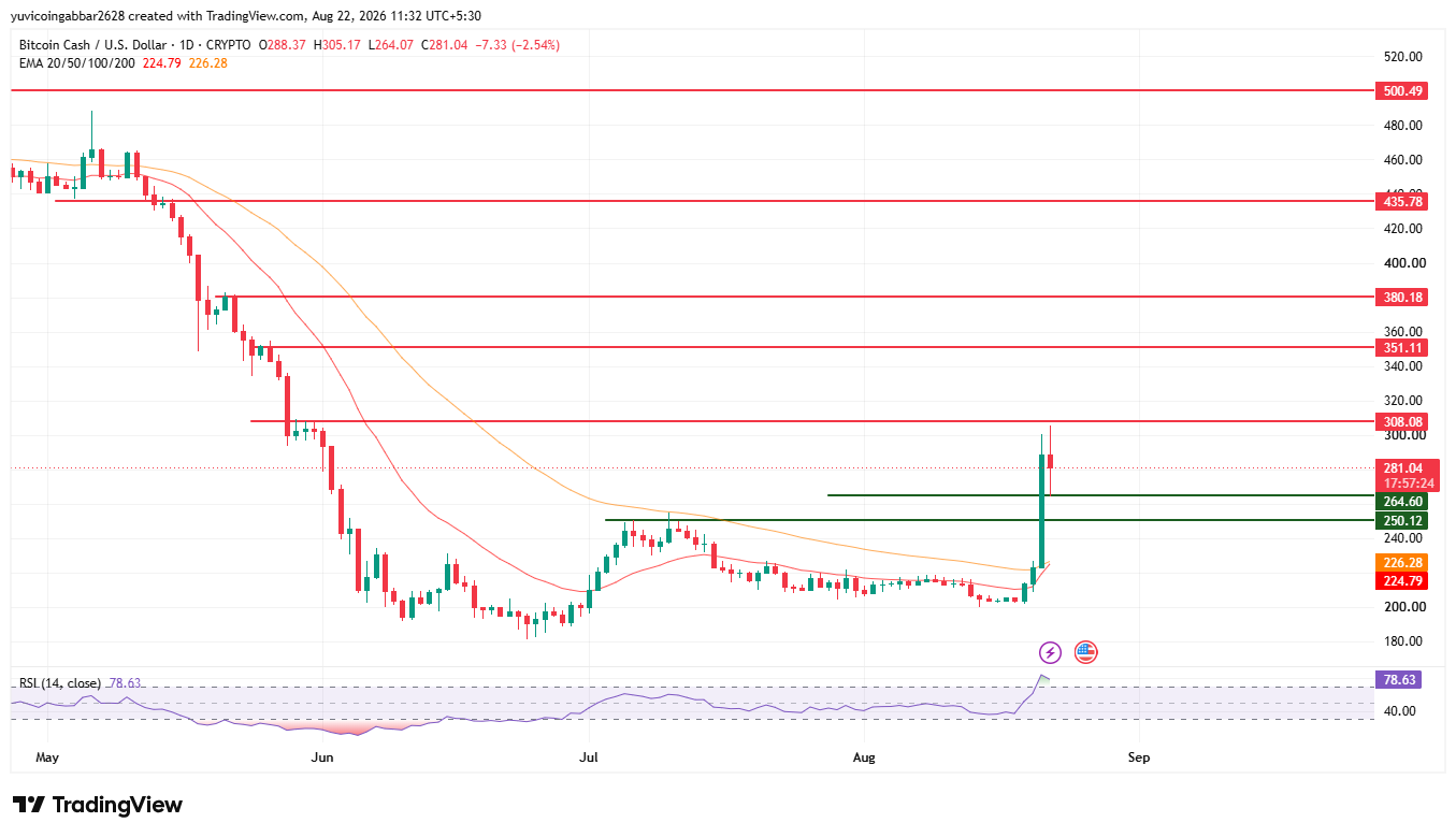 BCH Price Prediction Chart BCH Price Prediction Chart