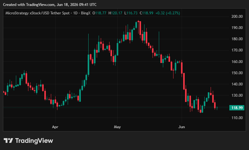 Strategy (MSTR) Stock Price Chart Strategy (MSTR) Stock Price Chart