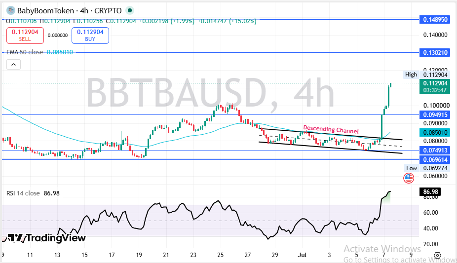 BabyBoomToken Technical Price Analysis