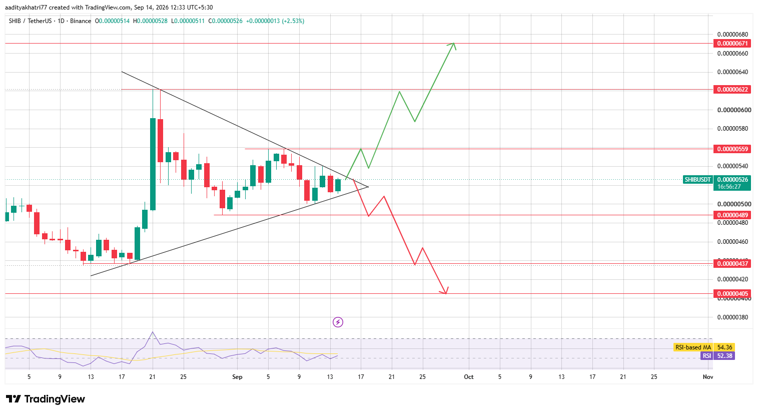 Daily Chart Analysis