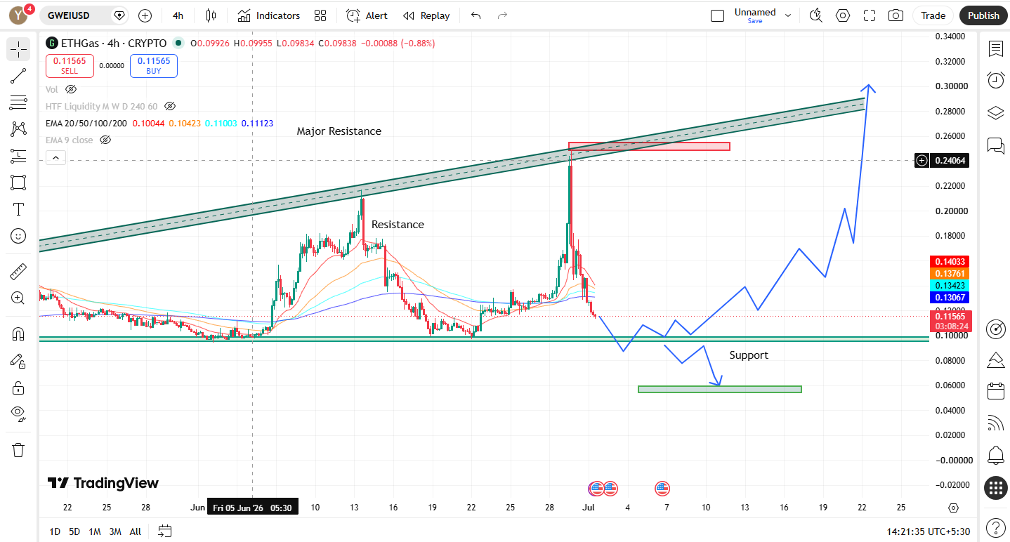 ETHGas 4H price prediction ETHGas 4H price prediction