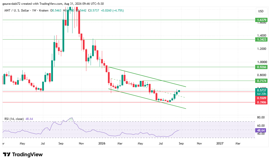 Mantle Price Prediction Chart with Key Resistance and Support Levels