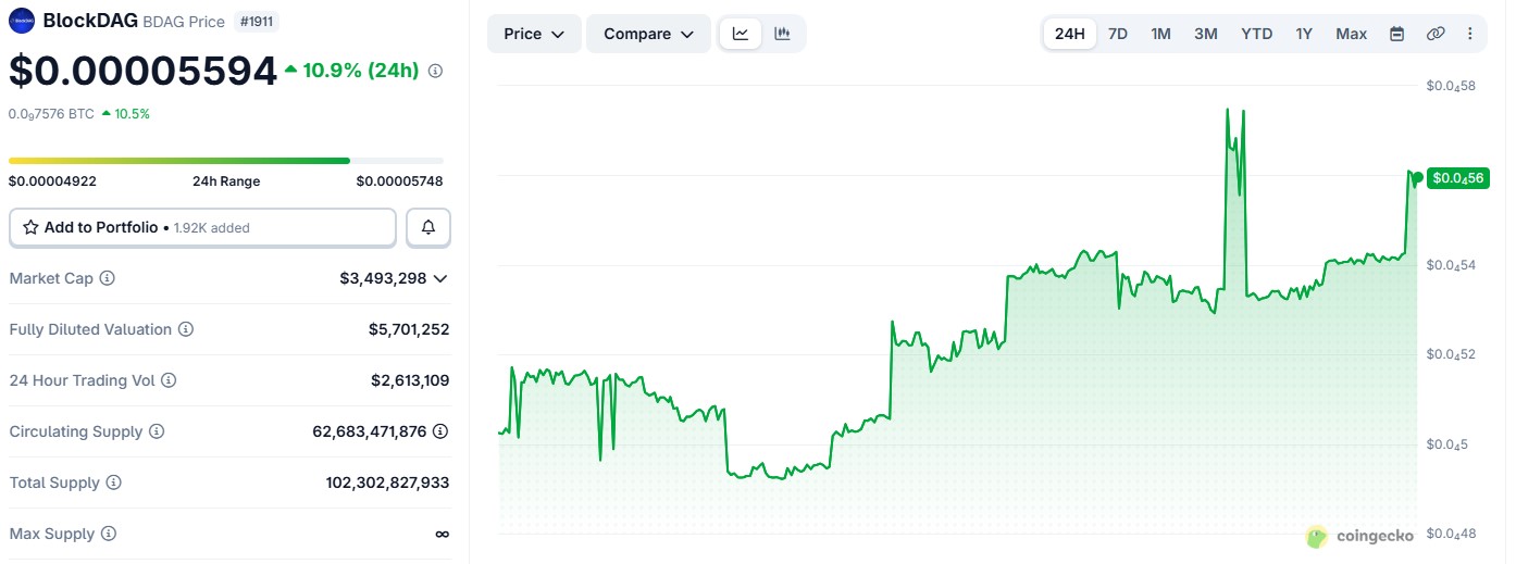 BDAG/USDT PRICE CHART