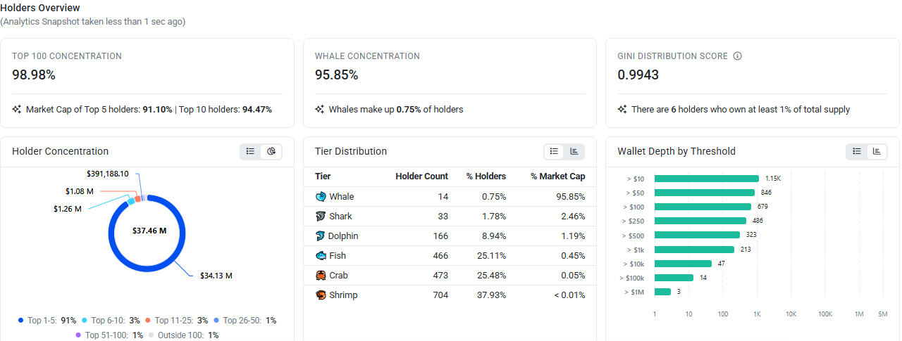 sodax supply, sodax holders, sodax whale activity