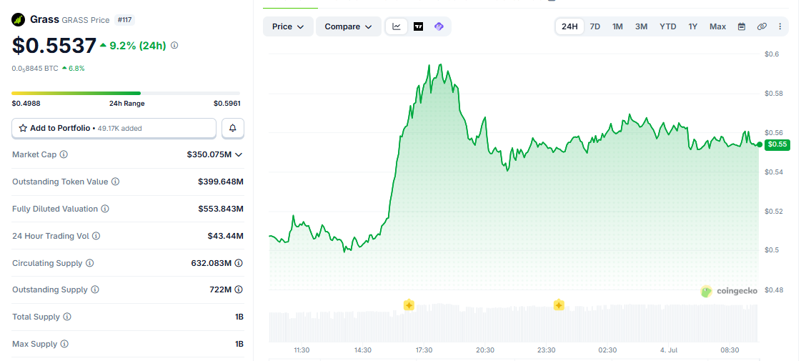 GRASS/USD price chart today