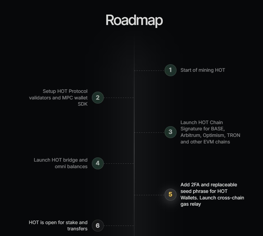 Hot Protocol Roadmap Hot Protocol Roadmap